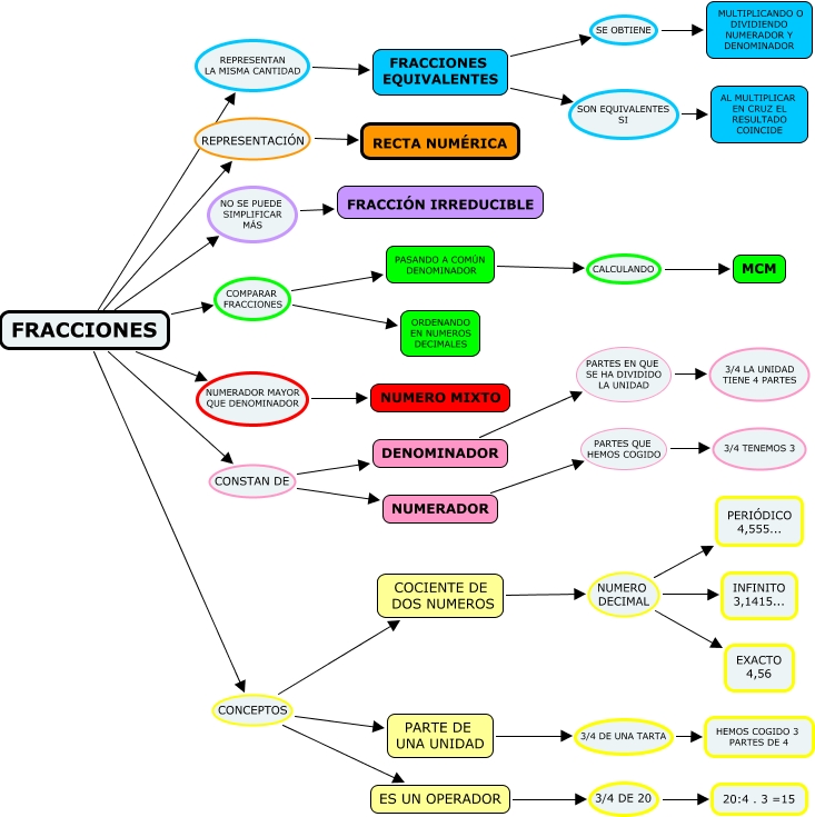 Conceptos De Fracciones 2 9352